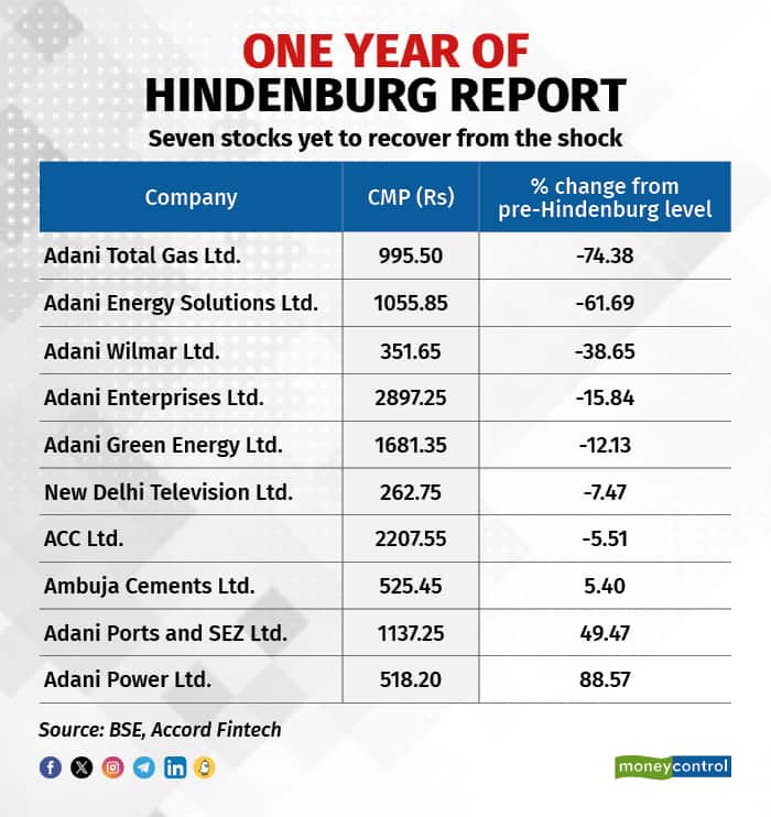 Adani Group stocks