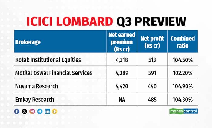 ICICI Lombard Q3 Preview: Premium Income To Rise 15%, Combined Ratio To ...