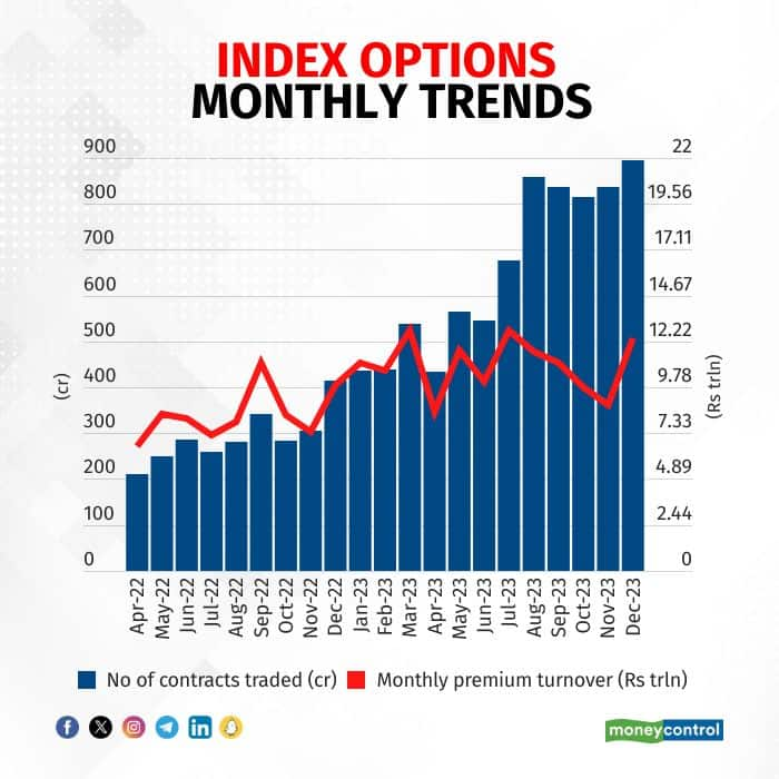 Big Picture | Options trading mania cooling off; amateur traders ...