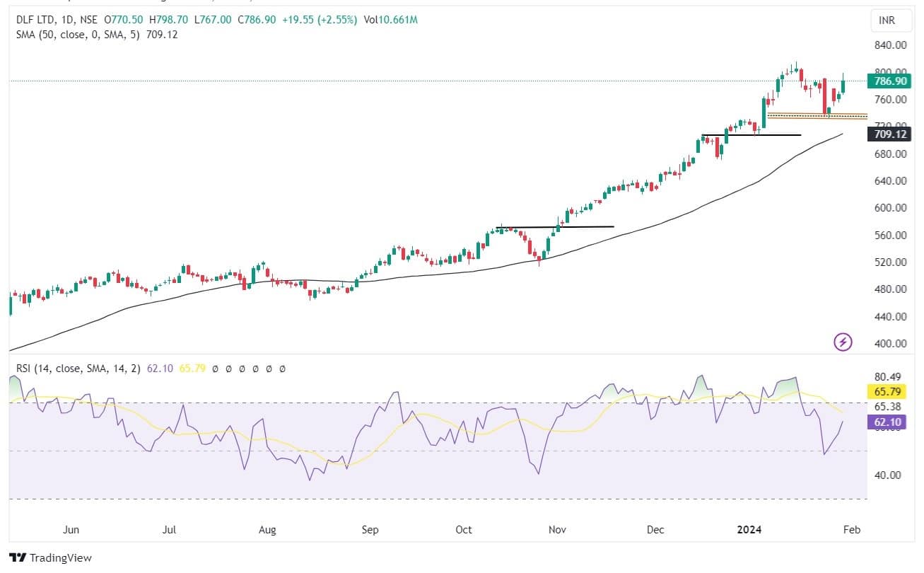 Hot stocks: Bet on Dr Lal PathLabs, Bharat Dynamics, DLF for short term