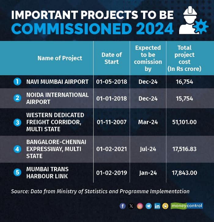 Important Projects to be commissioned in 2024