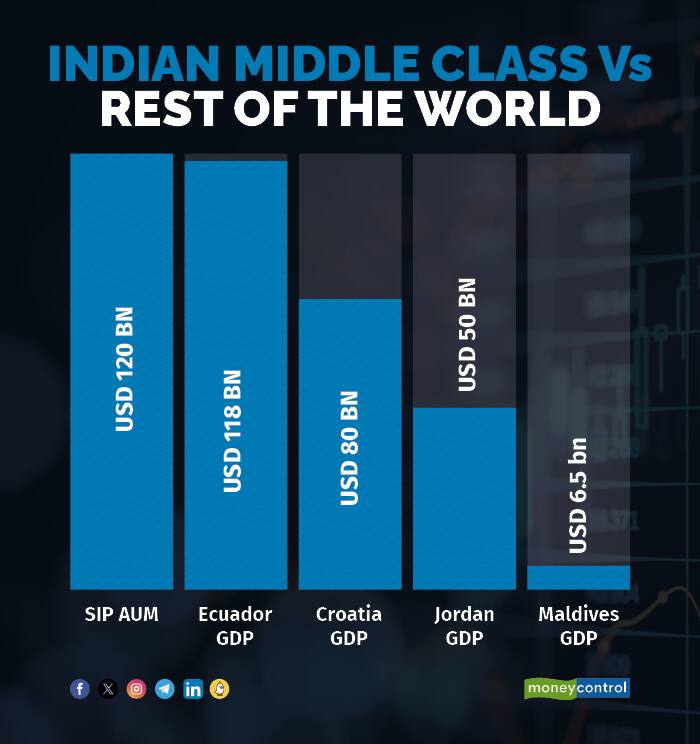Indian Middle Class vs Rest of the World