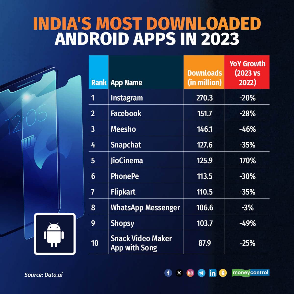 India's most downloaded Android apps