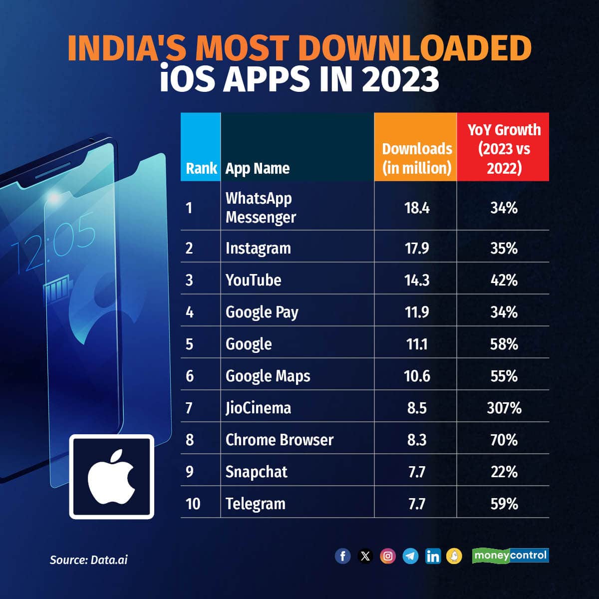 India's most downloaded iOS apps in 2023