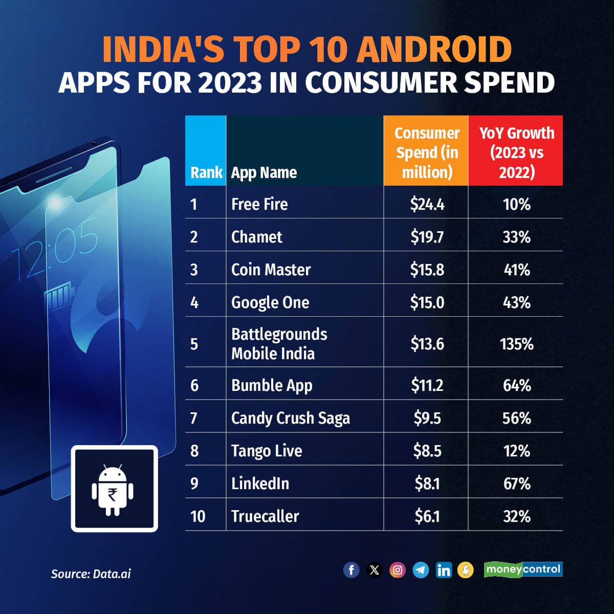 India's top apps in terms of consumer spend in 2023