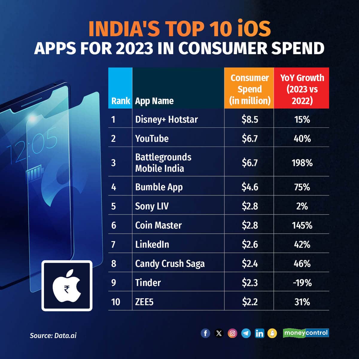 India's top iOS apps in terms of consumer spend in 2023