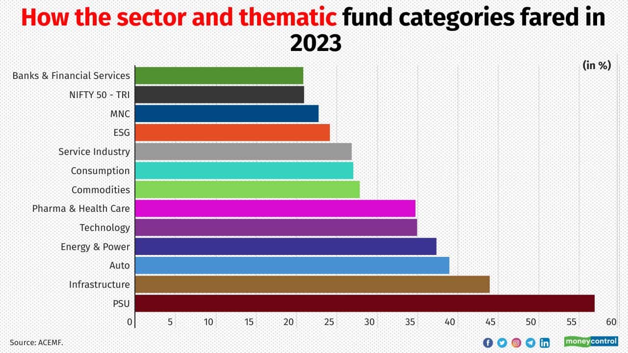All the sector and thematic mutual funds registered impressive returns in 2023. Sectors funds categories such as PSU, infrastructure and auto funds were the winners while Banks &amp; Financial Services, MNC and ESG funds categories were the laggards. But will these sectors continue to perform in 2024 as well? Moneycontrol takes a look at the latest additions to their portfolios to gauge how they are gearing up to face the year ahead. Below graphs exhibit the yearly performance and the new stock additions in the portfolio of major sector and thematic funds. Portfolio data as of November 2023. Source: ACEMF. 