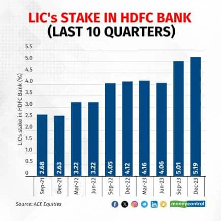 LICs STAKE IN HDFC BANK (LAST 10 QUARTERS)