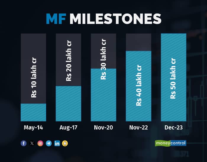 MF Milestones