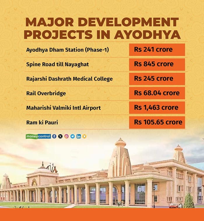 Major-Development-Projects-in-Ayodhya