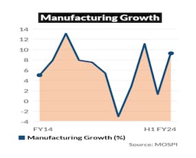 Manufacturing Growth Has Been Volatile