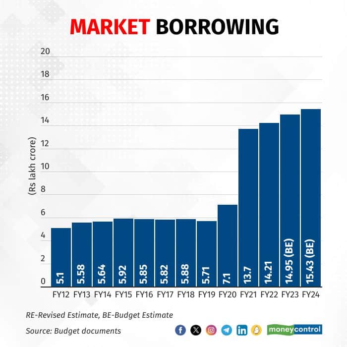 Market Borrowing