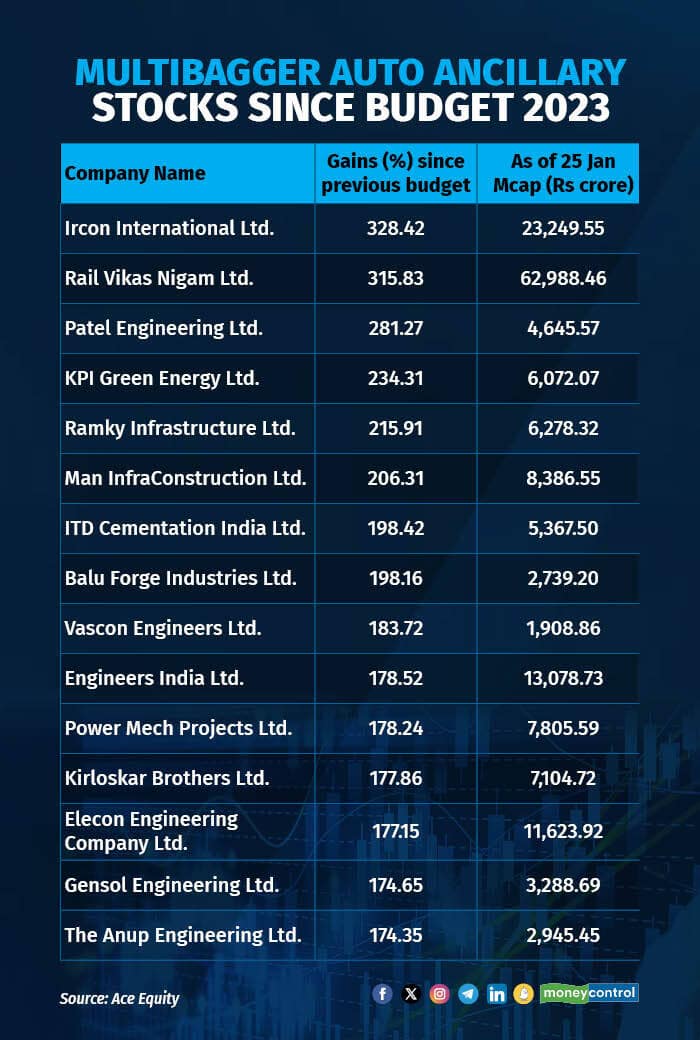 These BSE Midcap index stocks gained up to 451 since Budget 2023; what