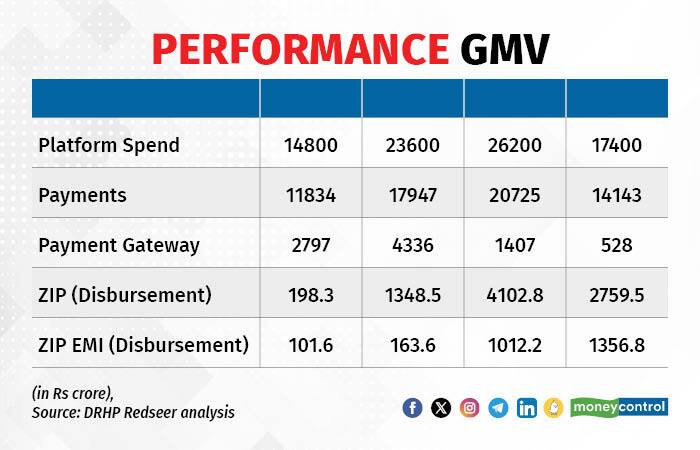 Gross Monetary Value (GMV) report