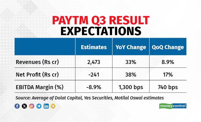 Paytm Q3 Result expectation