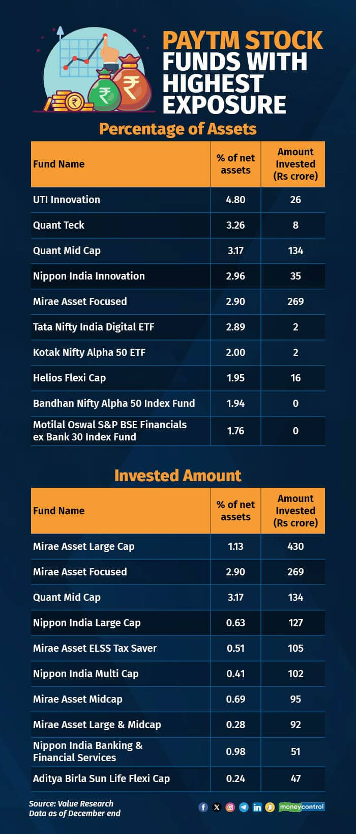 RBI action against Paytm What would be mutual fund managers