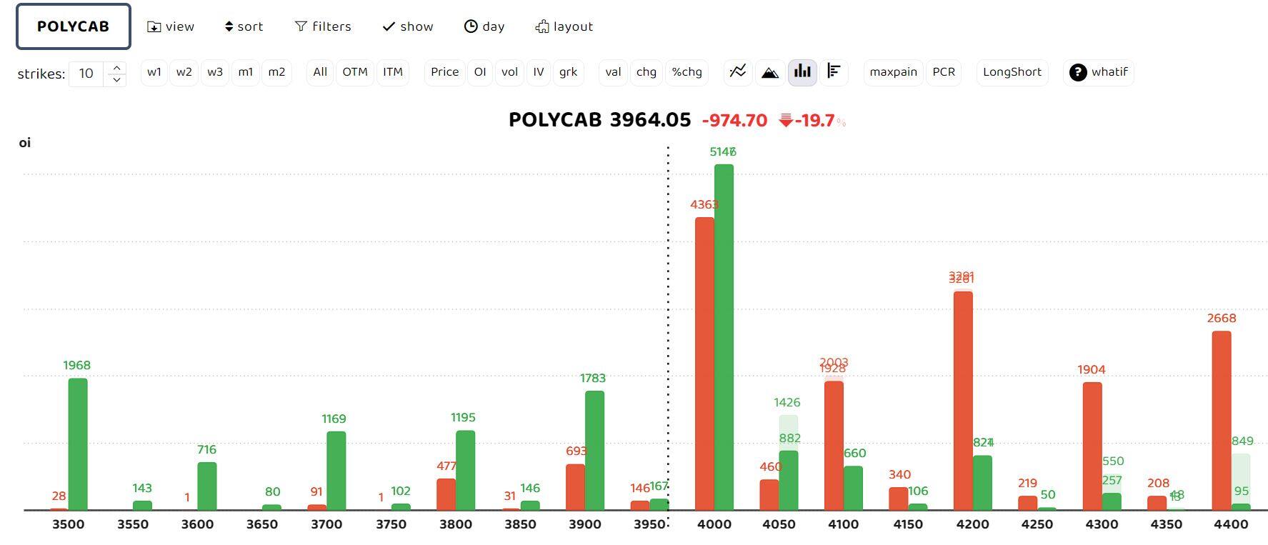 Bars in red indicate the change in open interest (OI) of call writers, while green bars show the change in OI of put writers