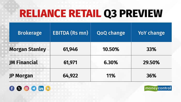 Reliance Retail Q3 Preview