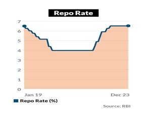 Repo Rate Steady Amid Strong GDP Growth