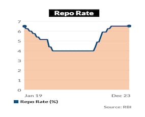 Repo Rate Steady Amid Strong GDP Growth