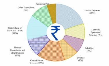 Budget 2024 Where A Rupee Comes From And Where It Goes From Last Year   Rupee Goes To 378x230 