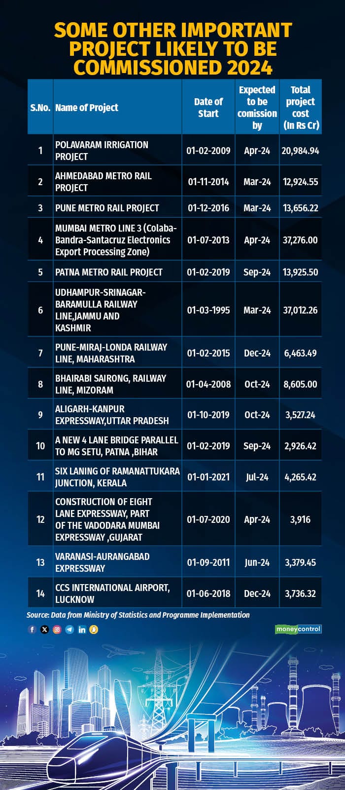 A Look At Five Upcoming Major Infrastructure Projects Expected To Be   Some Other Important Project Likely To Be Commissioned 2024 R 