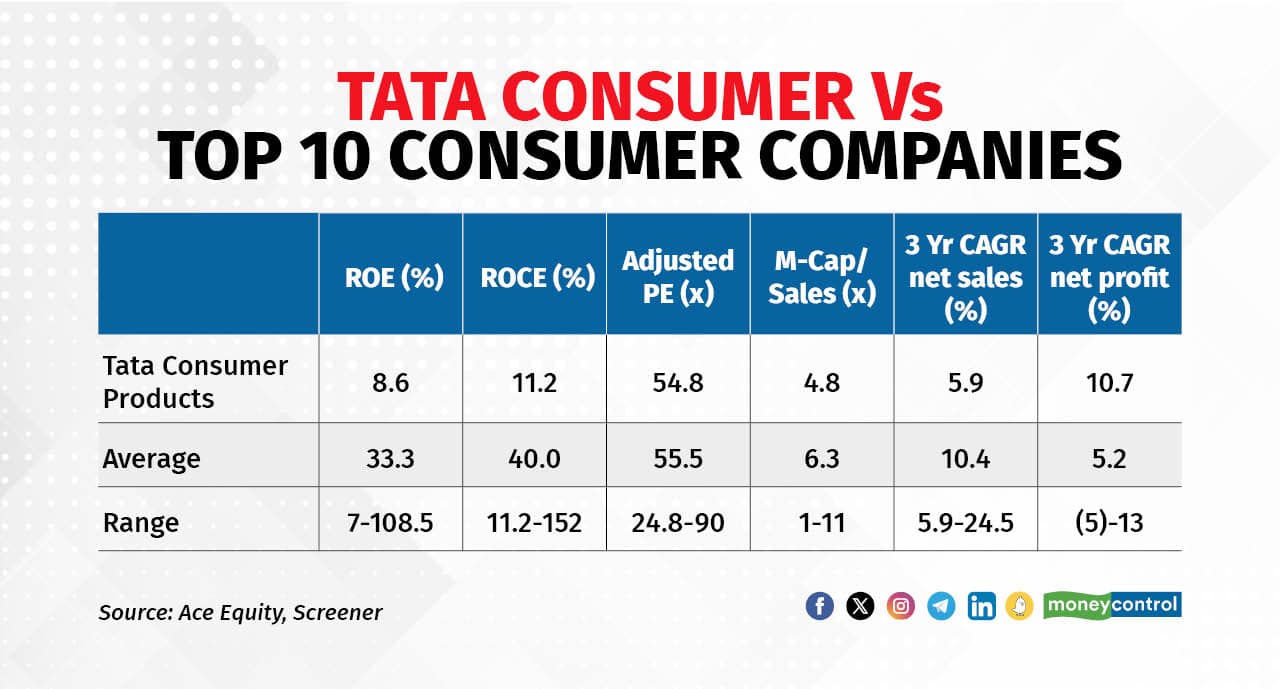 Tata Cons vs peers 150124_001