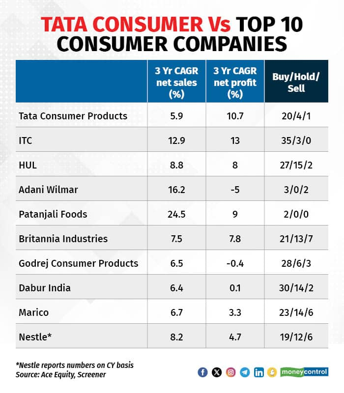 Tata Cons vs peers 150124_002