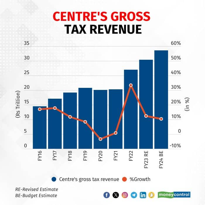 Tax Revenue