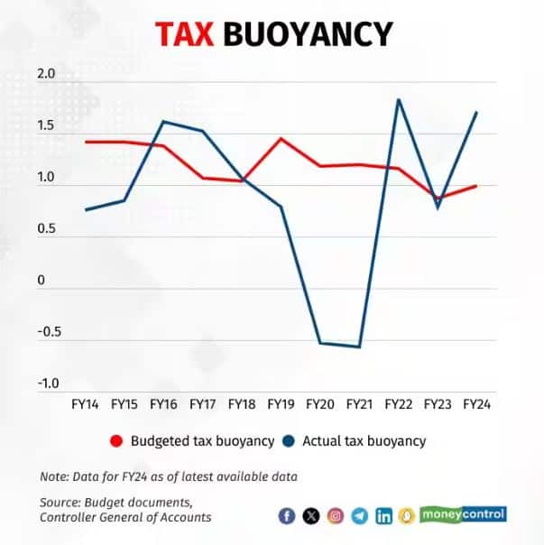 Tax buoyancy budgeted vs actual
