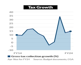Impressive Rise in Tax Collections