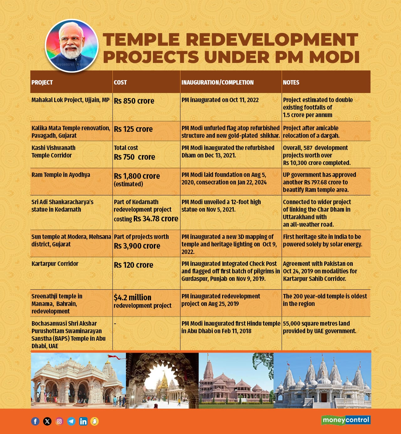 Temple Redevelopment Projects under PM Modi