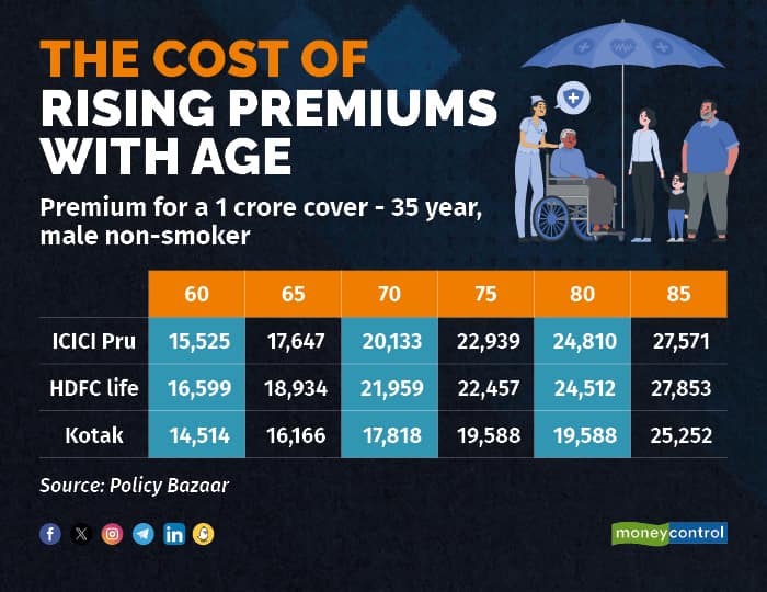 The cost of rising premiums with age