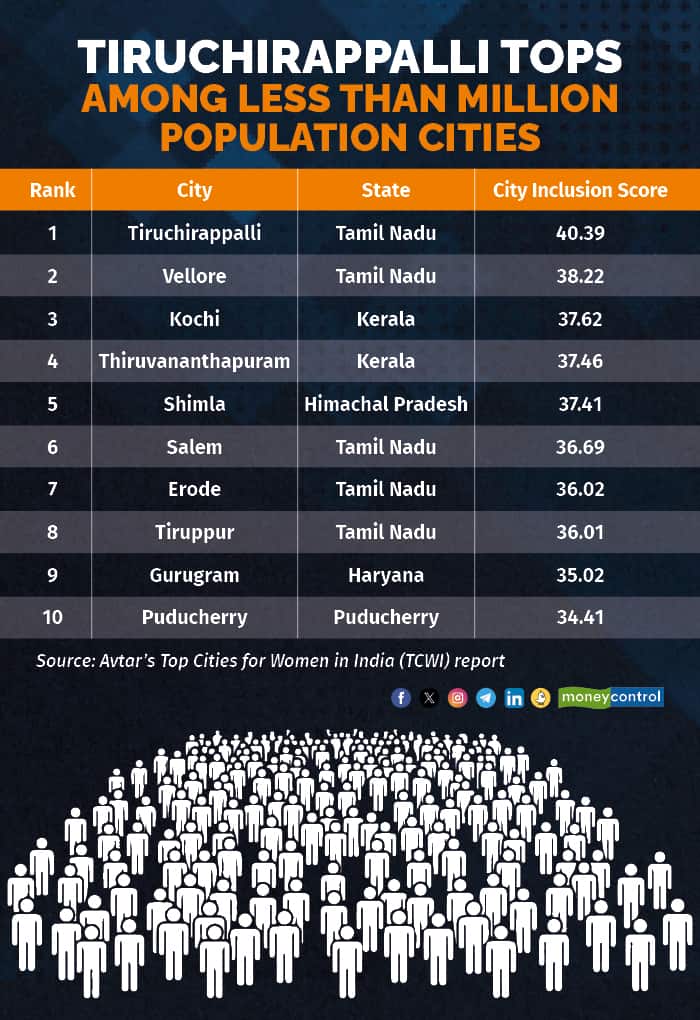 Tiruchirappalli tops