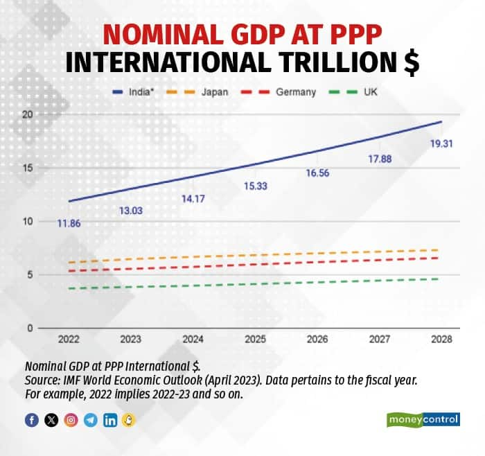 The Modern Indian Growth Story Third largest economy by PPP, and the