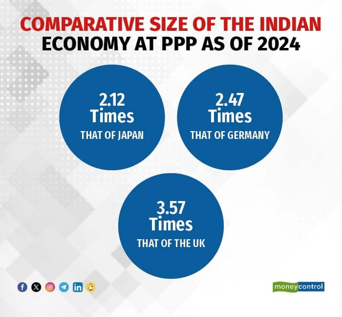 The Modern Indian Growth Story Third largest economy by PPP, and the