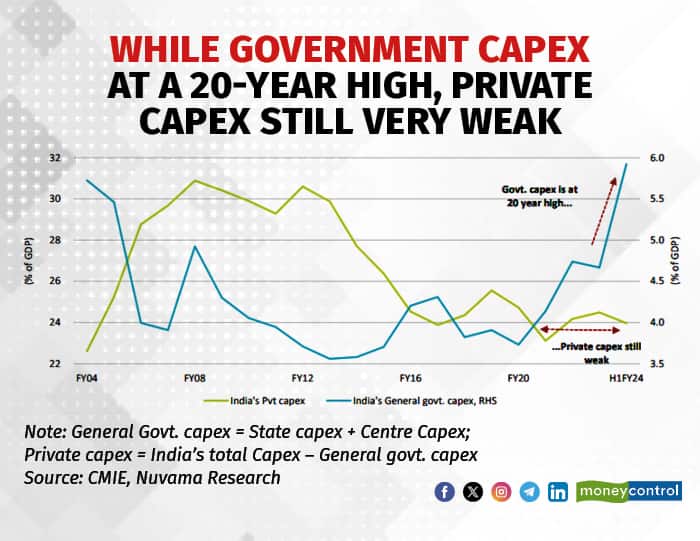 Private capex