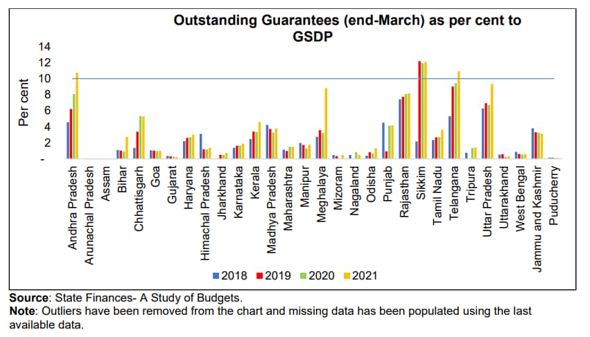 Source: Report of Working Group on State Government Guarantees