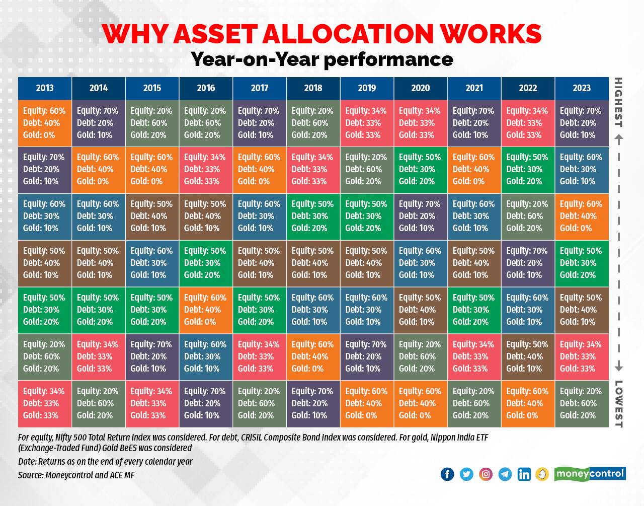 Find The Best Asset Allocation Mix That Will Maximise Your Returns Find The Best Asset Allocation Mix That Will Maximise Your Returns