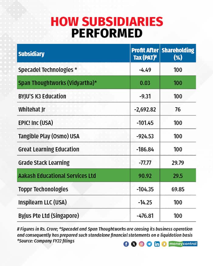 Byju's FY22 results 