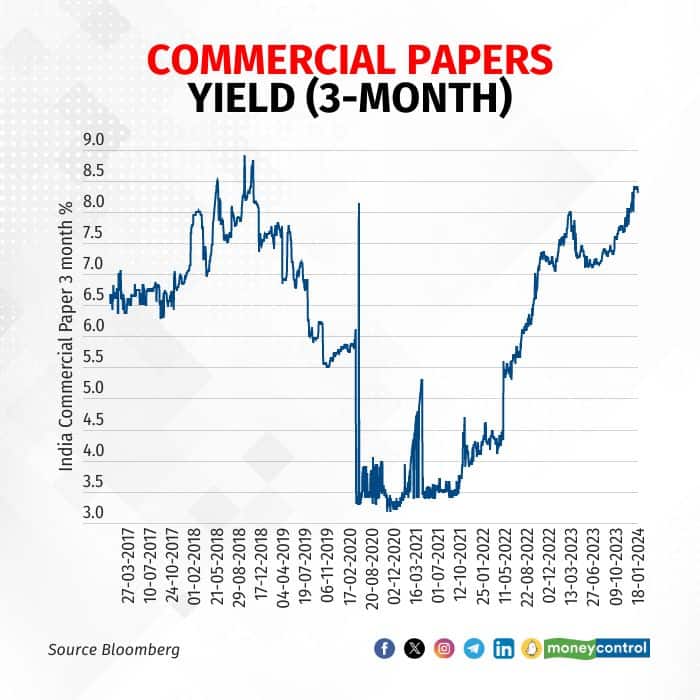Commercial paper yield rises to over 5year high, near IL&FS crisis level