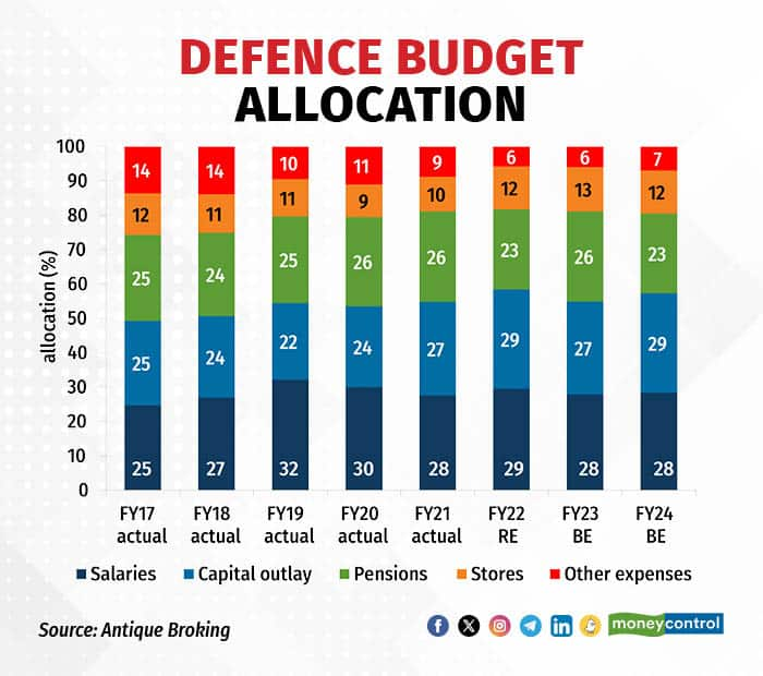 Budget 2024: Defence Stock Valuations Are Stretched But May Rally If ...