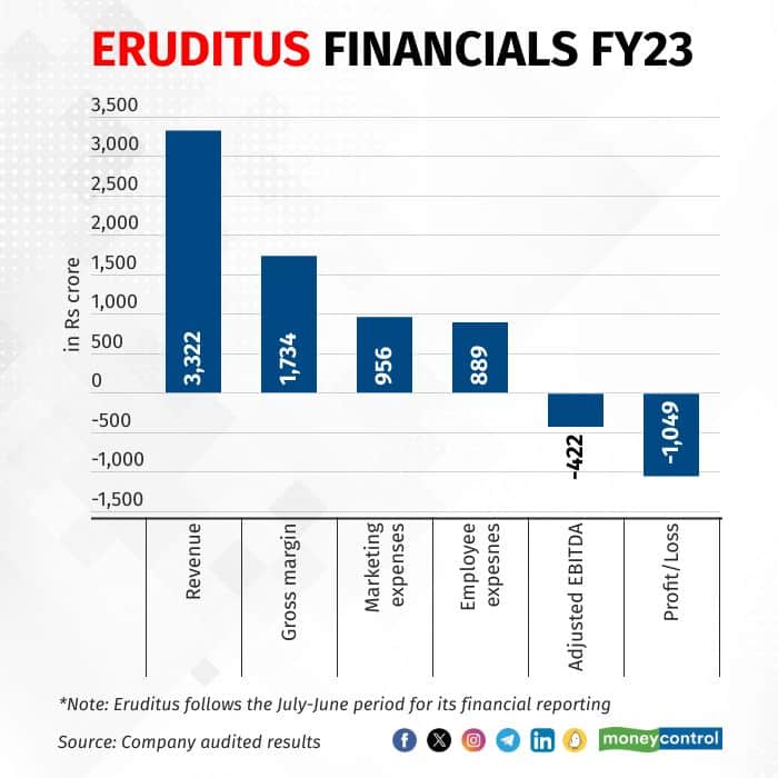 Eruditus FY23 performance