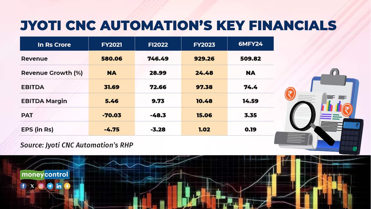 financials