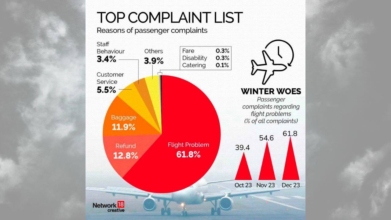 Flight Problems Fog delays flights: Passengers share woes as carriers struggle for ...