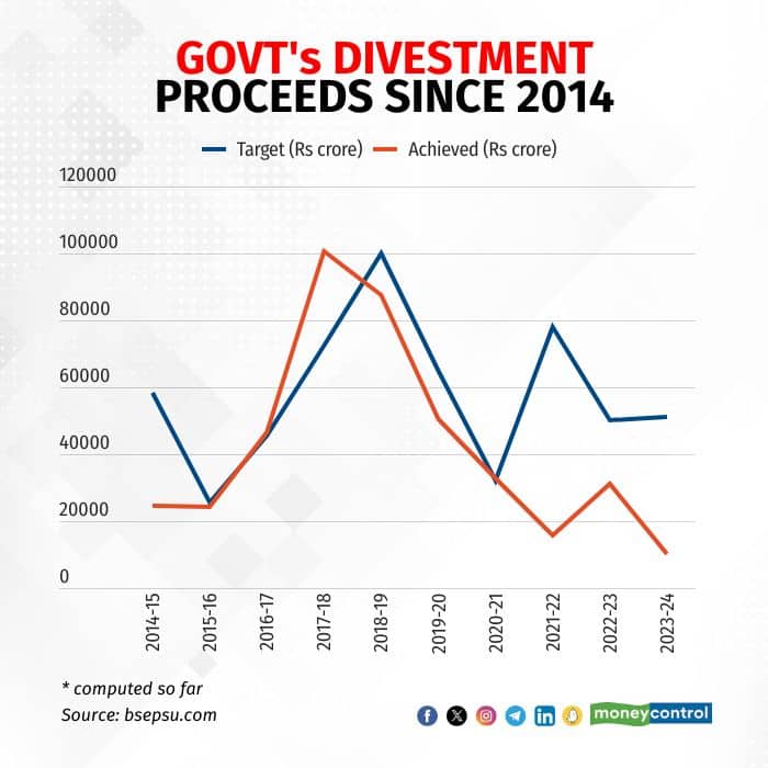 govts-divestment-proceeds-since-2014