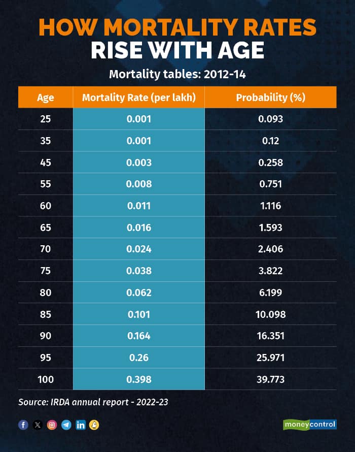 In retirement, do you need a longer life insurance cover or investments?