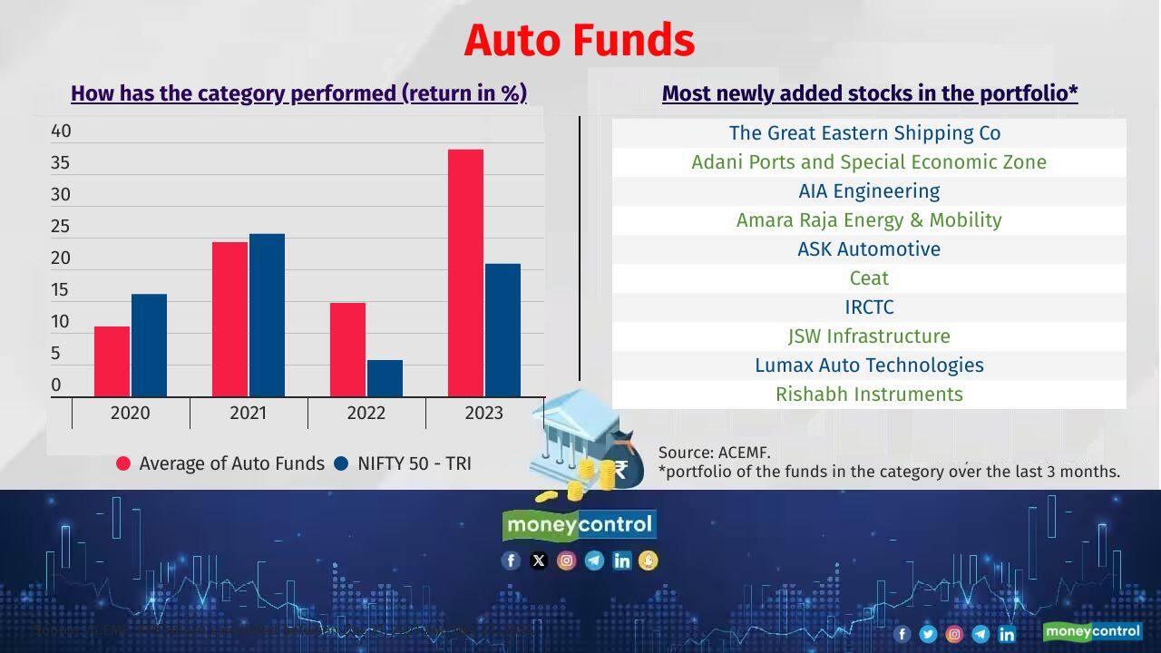 Top 3: Auto Funds Top performing schemes in the category: ICICI Pru Transportation and Logistics and UTI Transportation &amp; Logistics 