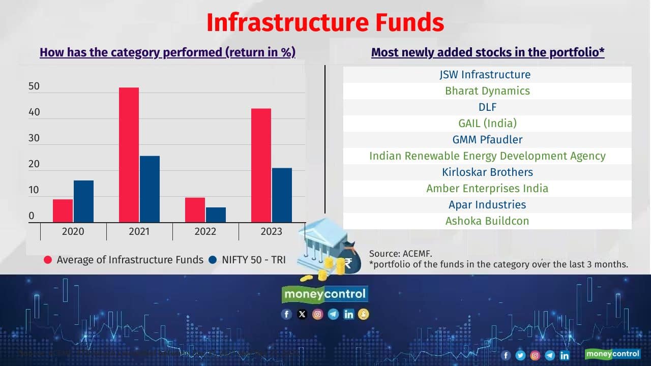 Top 2: Infrastructure Funds Top performing schemes in the category: HDFC Infrastructure and Franklin Build India 