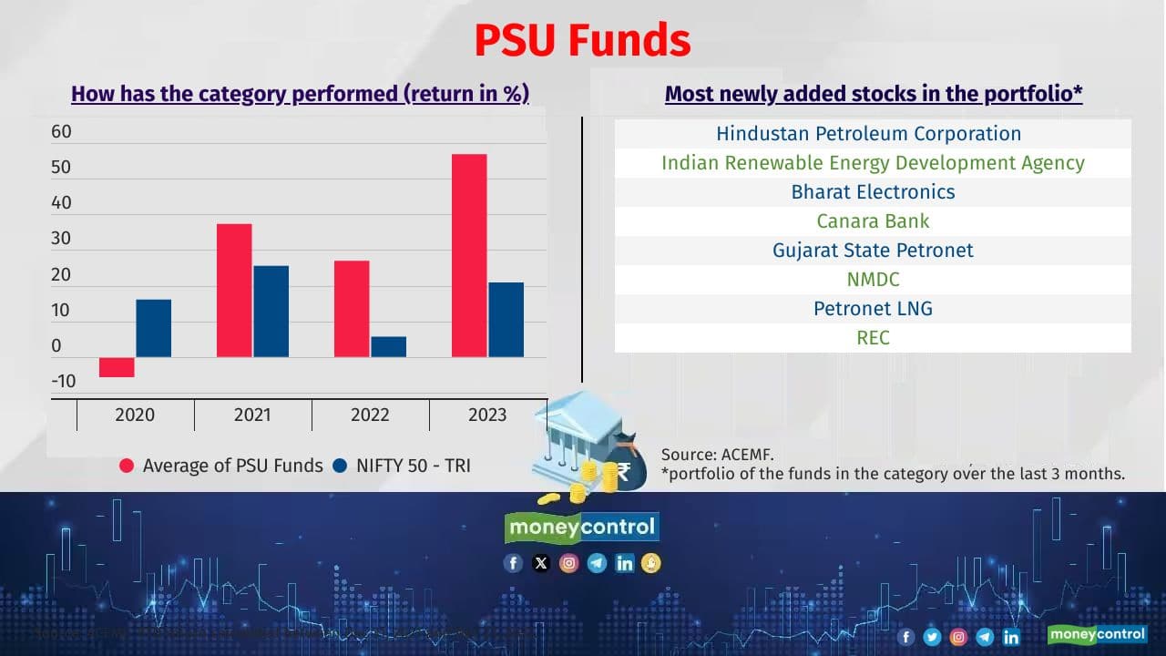 Top 1: PSU Funds Top performing schemes in the category: CPSE ETF and Bharat 22 ETF 
